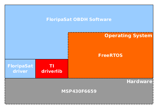 Software topology