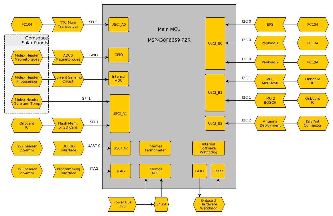 Obdh Topology